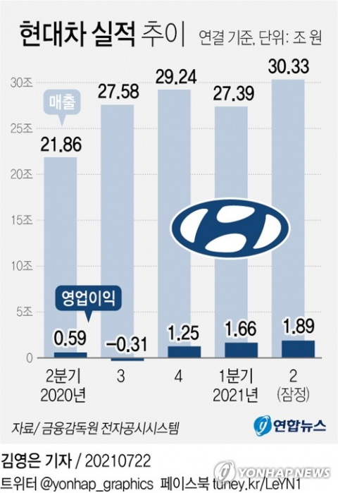 현대차 2분기 매출 사상 첫 30조 돌파…영업이익 7년 만의 최대치