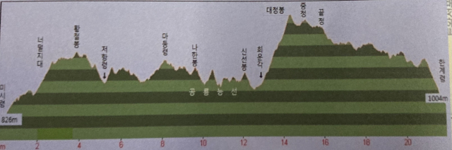백두대간 설악 구간 고도표.