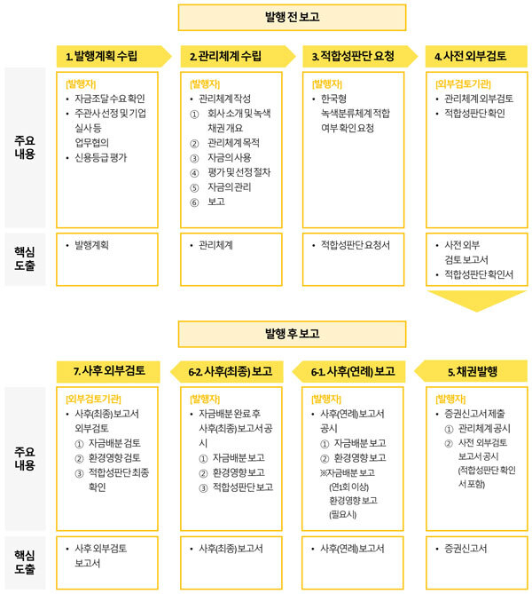 발췌=녹색채권 가이드라인