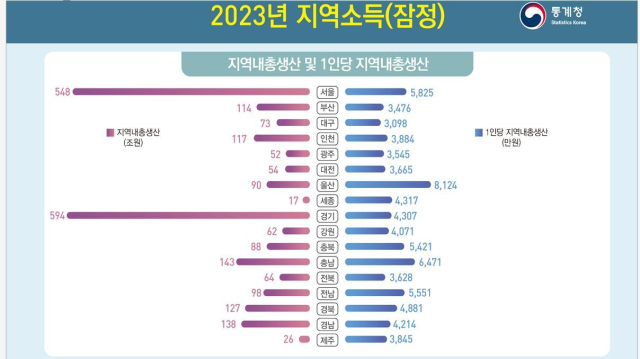 통계청 자료