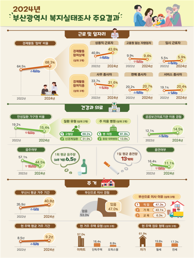 한눈에 보는 2024년 부산시 복지실태조사 주요 결과. 부산시 제공
