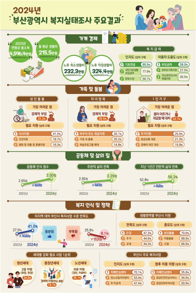 한눈에 보는 2024년 부산시 복지실태조사 주요 결과. 부산시 제공
