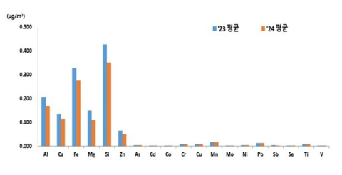부산시, 전년도 '대기 환경 중금속' 조사 결과 발표… 안정적 수준