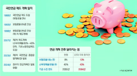 국민연금 더 내고 더 받는다… 연금개혁 18년 만에 '급물살'