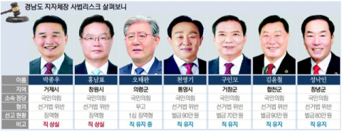 [사설] 지방자치 존립 위협하는 경남 자치단체장 사법리스크