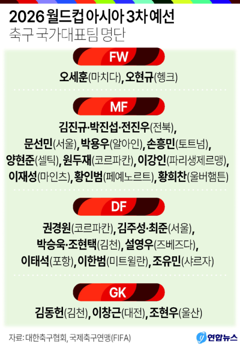 홍명보호, 전진우 생애 첫 발탁… 발목 아픈 김민재 제외