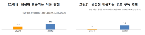 국민 24%는 챗지피티 등 생성형 AI 사용