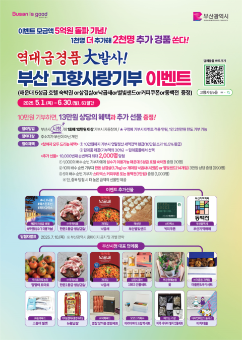 부산시, 고향사랑기부 이벤트 5억 원 돌파 기념 2천 명에게 경품 쏜다