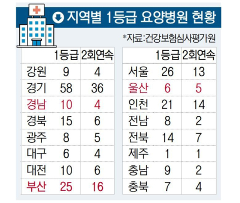 부울경 1등급 요양병원 41곳
