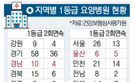 부울경 1등급 요양병원 41곳