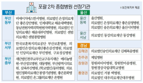 치료받으러 '서울행' 필요없게… 포괄 2차 병원 부울경 30곳