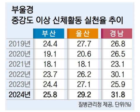 성인 4명 중 1명만 “숨 차는 활동”… 동래구, 부울경서 최하위