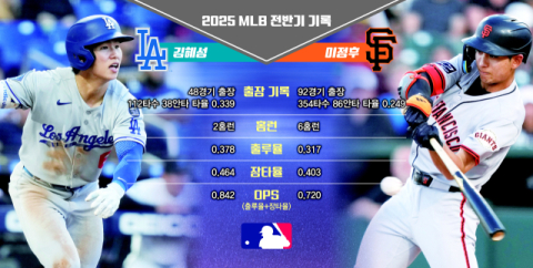 김혜성 ‘기대 이상’ 활약… 이정후 ‘기대 이하’ 저조 [MLB 전반기 한국인 3인방 결산]