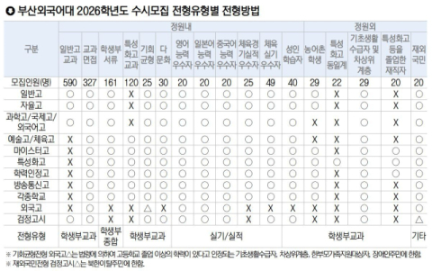 부산외국어대학교, 수능 없이 최대 6회까지 복수 지원 가능