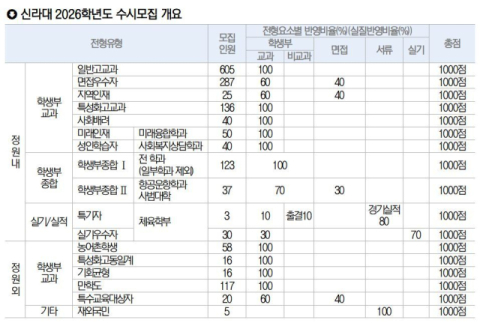 신라대학교 면접우수자·지역인재, 면접 40% 반영