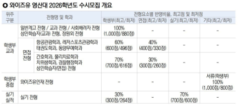 영산대학교 해운대캠퍼스 관광문화예술대 주목