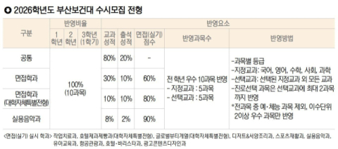 부산보건대학교, 학과·전형 무관하게 원서 4회까지 복수 지원 가능