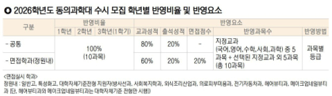 동의과학대학교, 면접 실시 학과 최소화… 수험생 부담 줄여