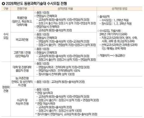 동원과학기술대학교, 수시 1차 489명·2차 60명… 정원 78.7% 선발
