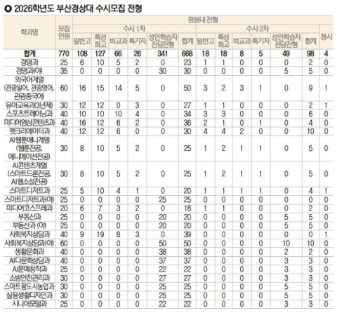 부산경상대학교, 산학협력 연계 현장 경쟁력 향상 초점