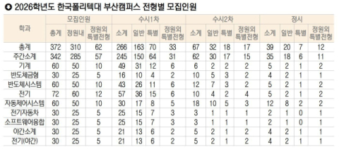한국폴리텍대학 부산캠퍼스, 다른 대학 등록 여부 관계 없이 지원 가능