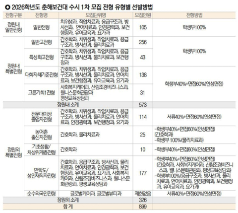 춘해보건대학교, 성인 학습자 전담 ‘평생교육상담과’ 신설