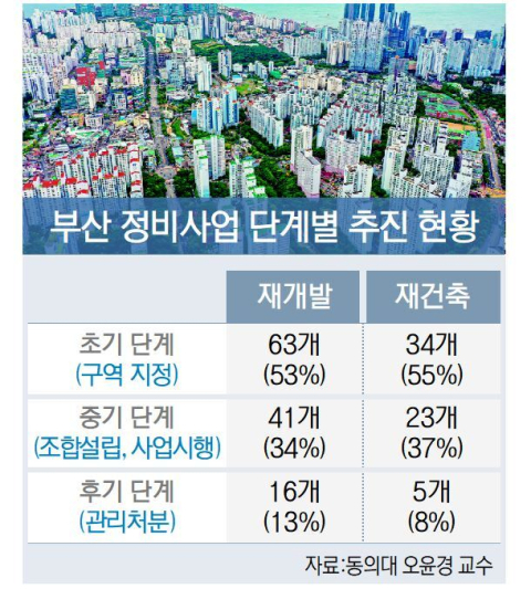 부산 아파트 60%가 노후화, 재개발·재건축 의존도 확대