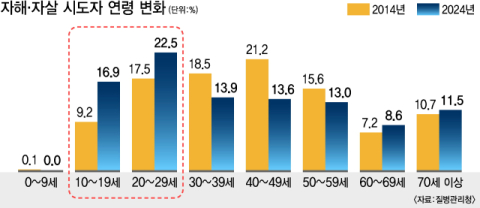 자해·자살 등 의도적 손상환자 11.1% 역대 최고치