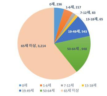 코로나19 이달까지 유행 예측… 고령층 특히 주의를
