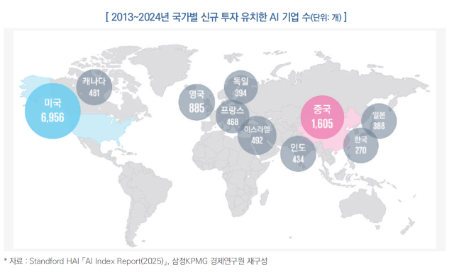 지난 10여 년간(2013~2024년) 국가별 AI 기업 신규 투자 유치는 미국(6956개)이 1위 기록를 기록했고 중국(1605개), 영국(885개) 순이었다. 한경협 제공.
