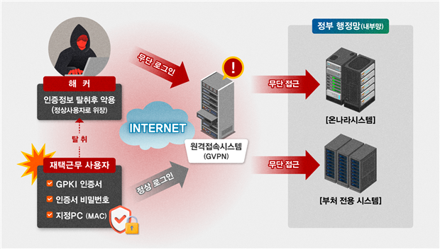 온나라시스템 등 정부 행정망(내부망) 침투 개요도. 국가정보원 제공.