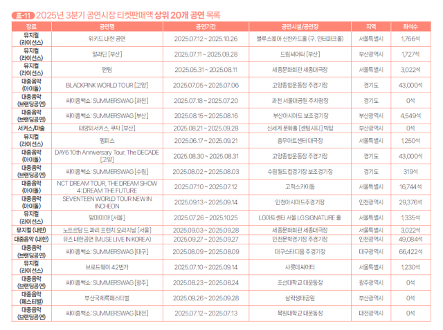 예술경영지원센터가 29일 발간한 ‘2025년 3분기 공연시장 티켓 판매 현황 분석 보고서' 중 공연시장 티켓 판매액 상위 20개 공연 목록. 예경 제공