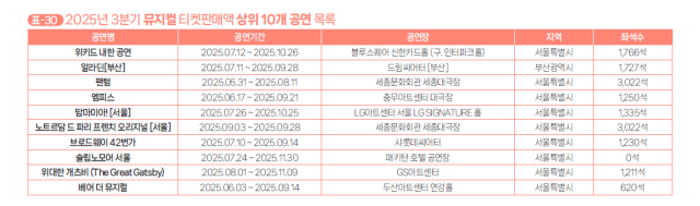 예술경영지원센터가 29일 발간한 ‘2025년 3분기 공연시장 티켓 판매 현황 분석 보고서' 중 뮤지컬 티켓 판매액 상위 10개 공연 목록. 예경 제공