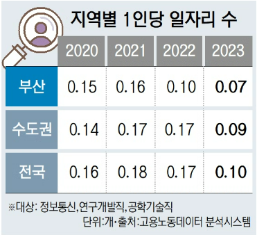 일자리는 적고 급여 또한 낮으니… 부산을 떠날 수밖에 [지방 소멸 대안, 원격근무]
