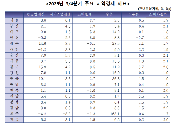 2025년 3분기 주요 지역경제 지표. 자료 출처: 국가데이터처
