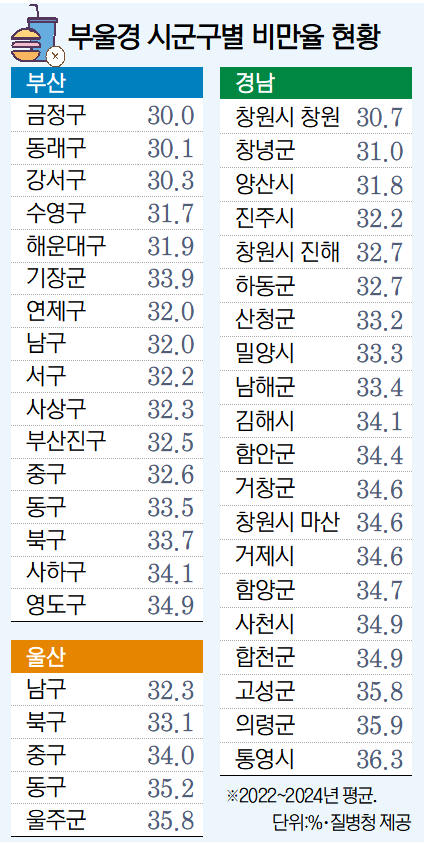 부울경 비만율 가장 낮은 곳은? 부산 금정구