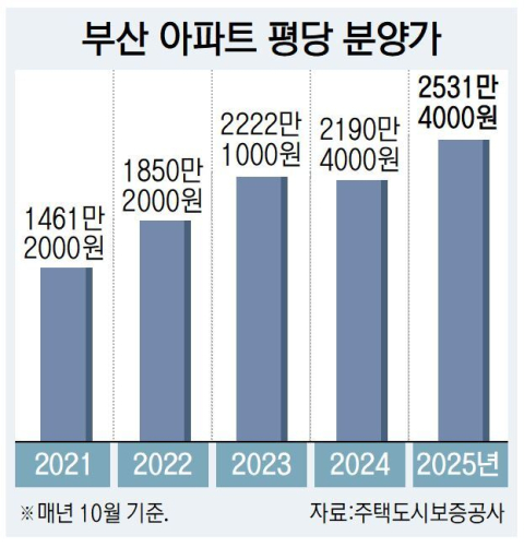 부산도 34평 아파트 분양가 8억 6000만 원 시대