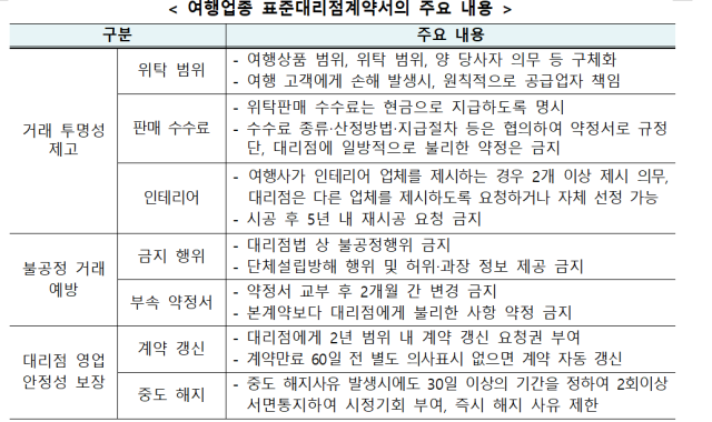 여행업종 표준대리점계약서의 주요 내용. 공정위 제공