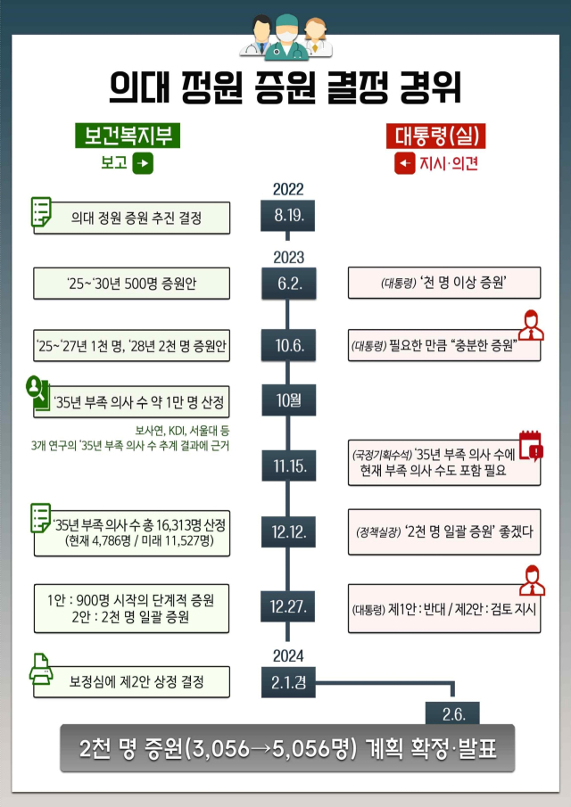감사원은 ‘의대 정원 증원 추진과정에 대한 감사’ 보고서를 27일 공개했다. 감사원 제공