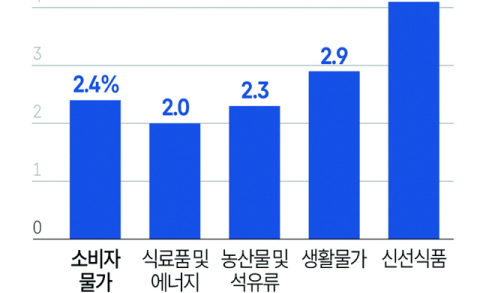 고환율이 밀어 올리는 물가… 석유·농수축산물이 주도