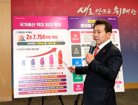 ‘AI 수도 울산’ 미래 사업 예산 대거 반영 [2026년도 울산 국비]