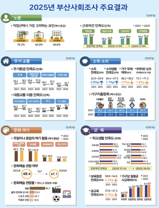 2025년 부산사회조사 주요결과. 부산시 제공