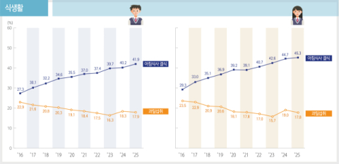 청소년 2명 중 1명 아침 굶어… 담배 중복사용 증가세