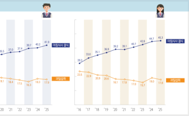 청소년 2명 중 1명 아침 굶어… 담배 중복사용 증가세