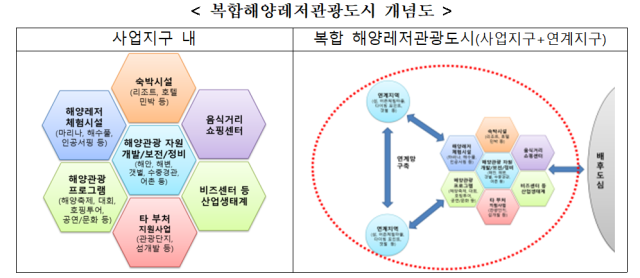복합해양레저관광도시 개념도. 해수부 제공