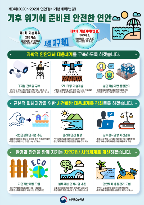 해수부, 연안정비사업 363곳으로 확대…재해 대응역량 키운다