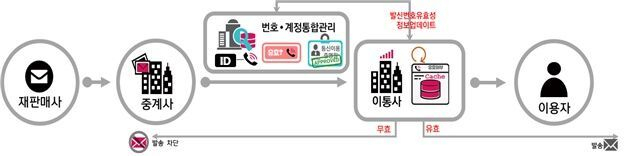 불법스팸 번호 차단 시스템 개념도. 과기정통부 제공