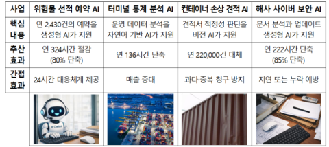 해진공, ‘해운·항만·물류 AX 4대 실증사례’ 발표