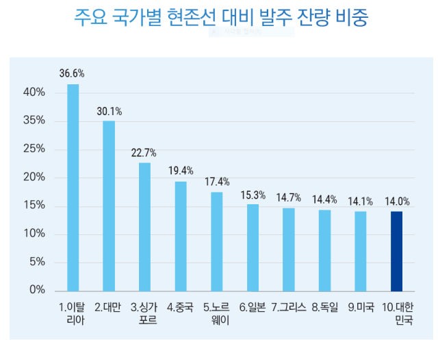 주요 국가별 현존선 대비 발주 잔량 비중(2025년). 해양진흥공사 제공