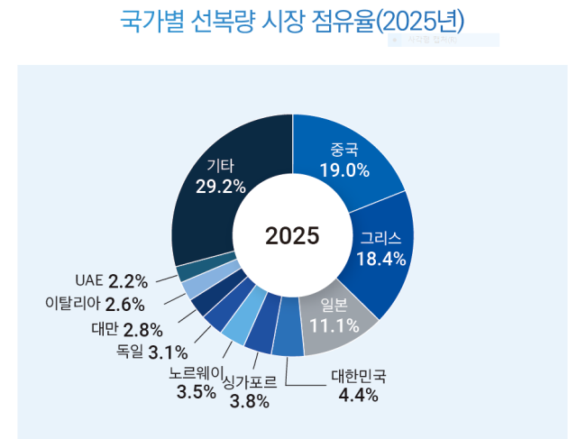 국가별 선복량 시장 점유율(2025년). 해양진흥공사 제공